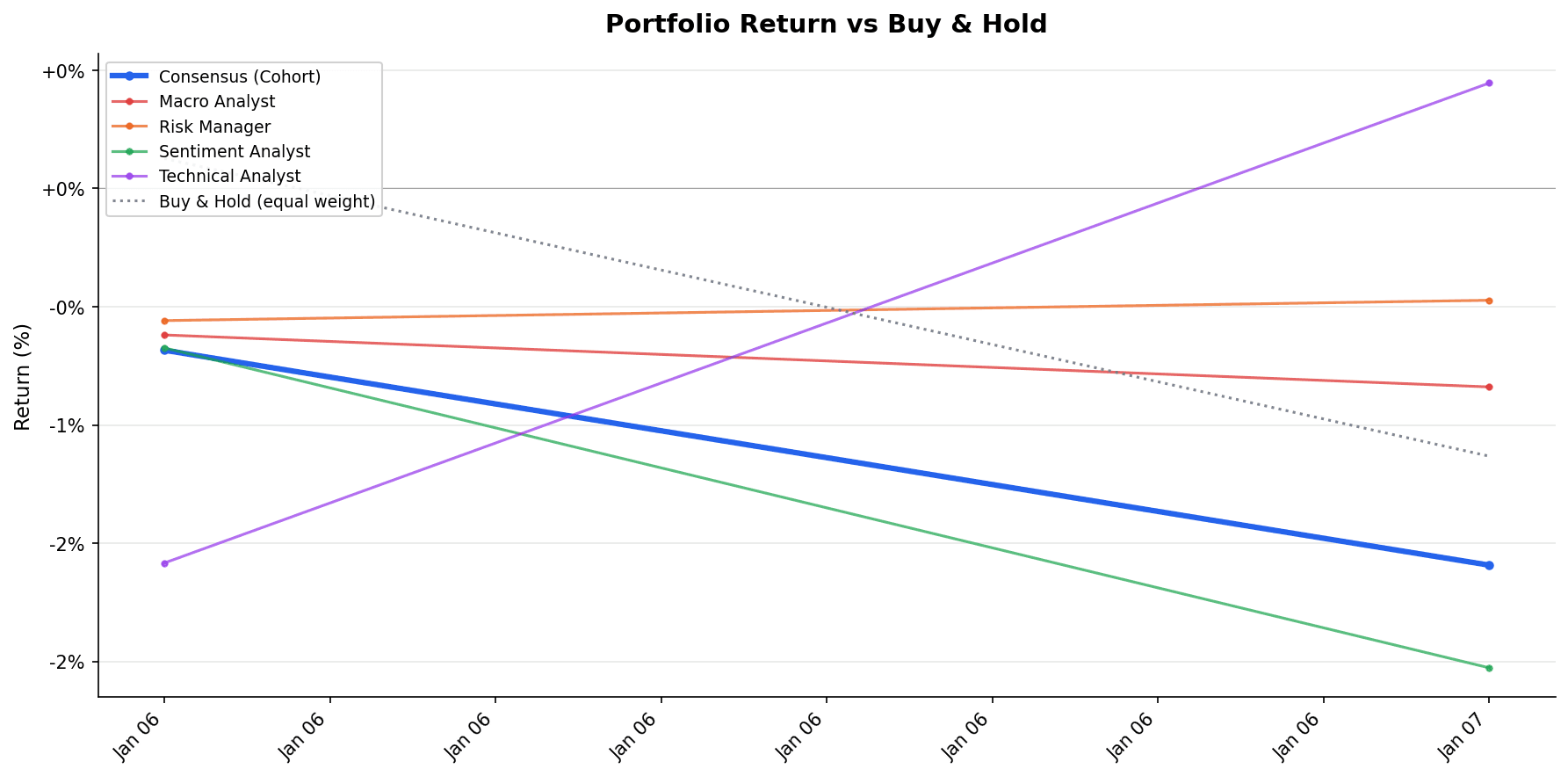Per-agent cumulative P&L through 2026-01-07