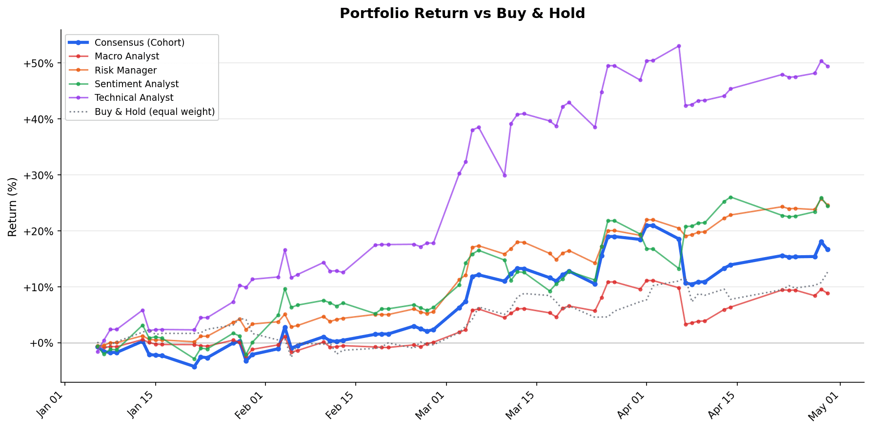 Per-agent cumulative P&L through 2026-04-29