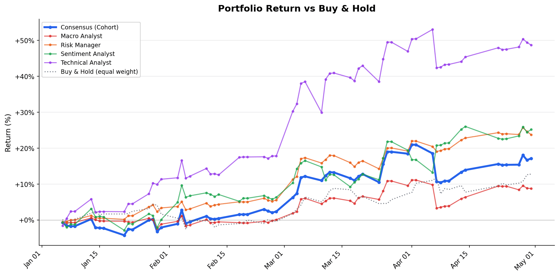 Per-agent cumulative P&L through 2026-04-30