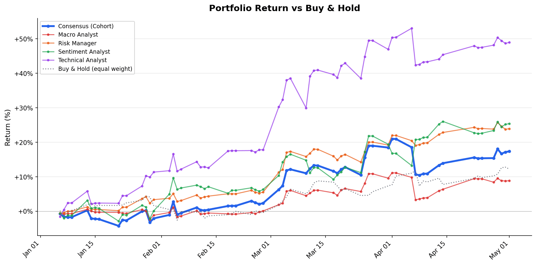 Per-agent cumulative P&L through 2026-05-01