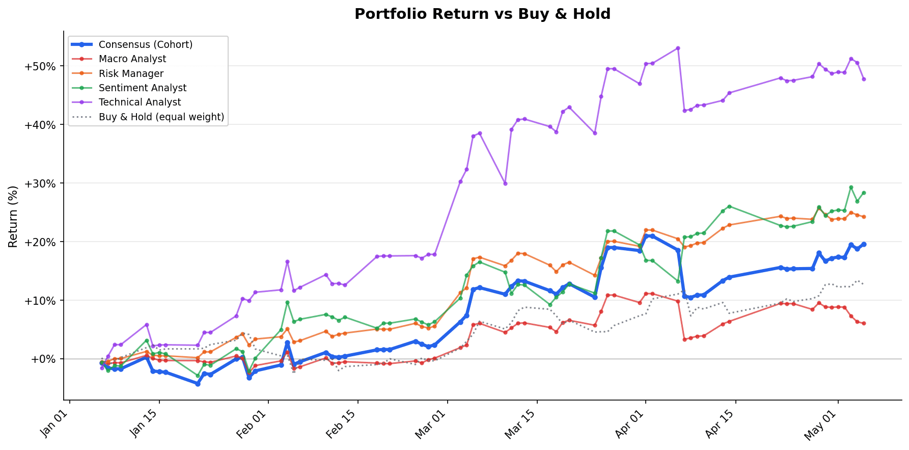 Per-agent cumulative P&L through 2026-05-05