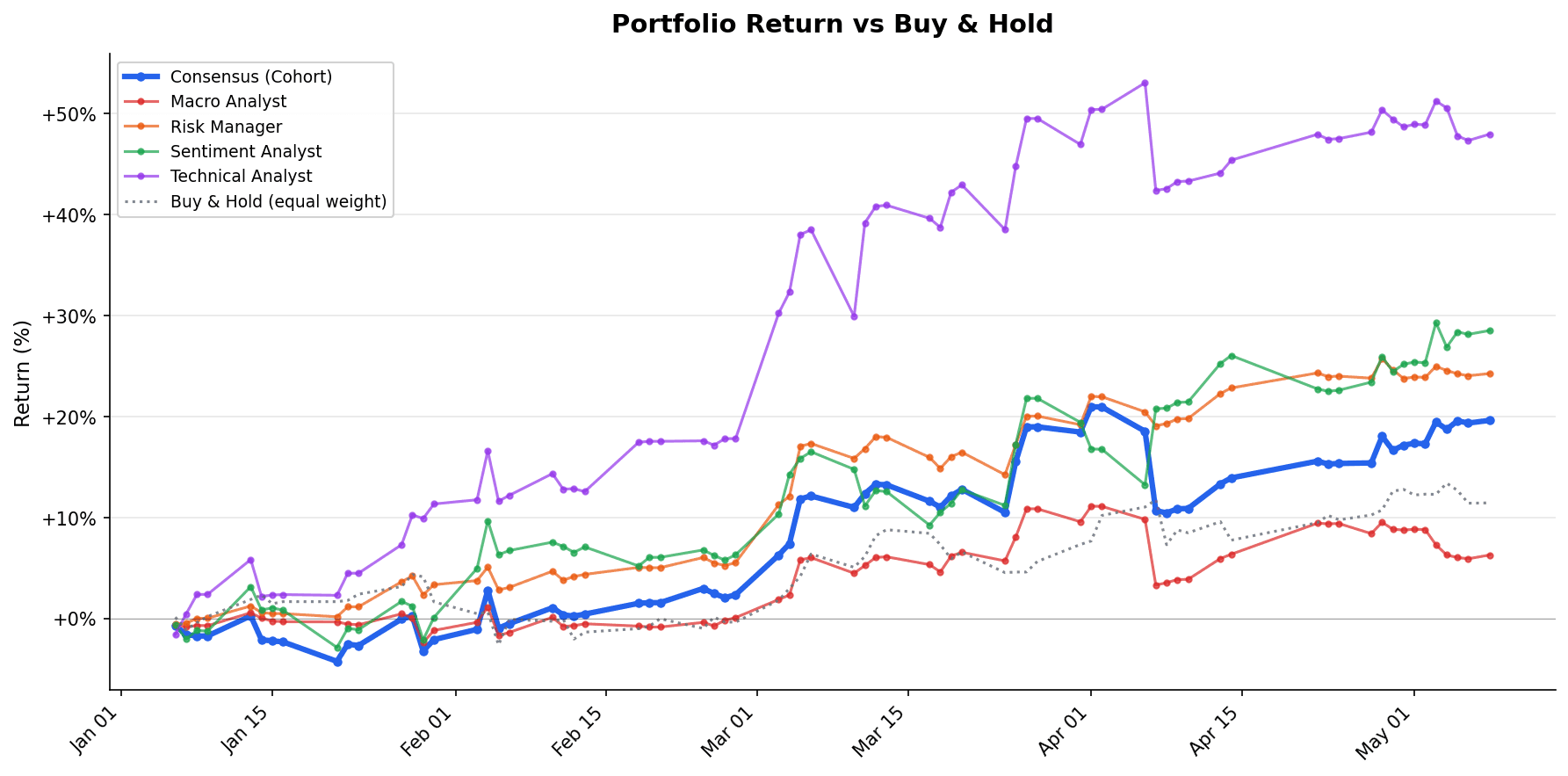 Per-agent cumulative P&L through 2026-05-08
