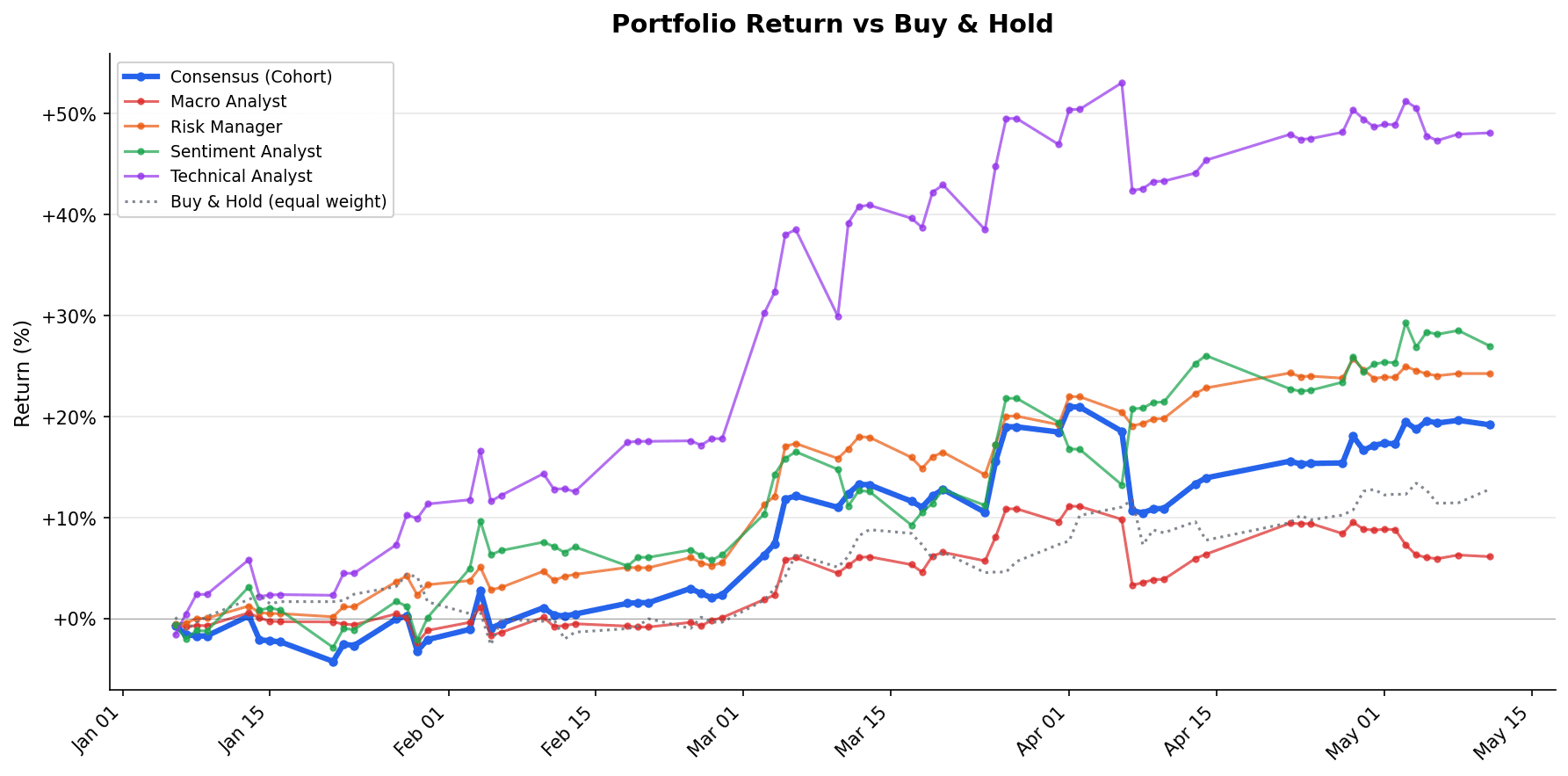 Per-agent cumulative P&L through 2026-05-11