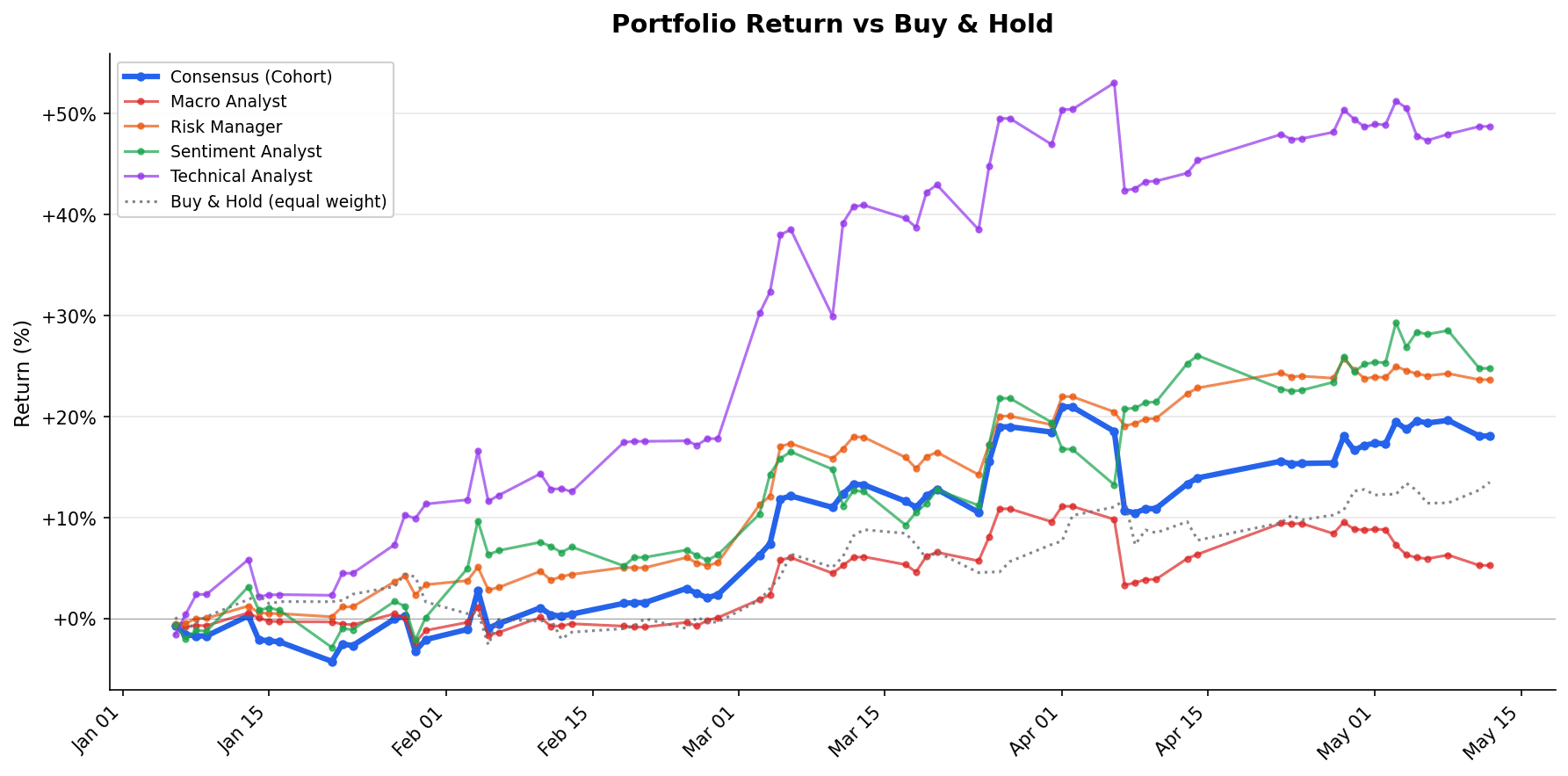 Per-agent cumulative P&L through 2026-05-12