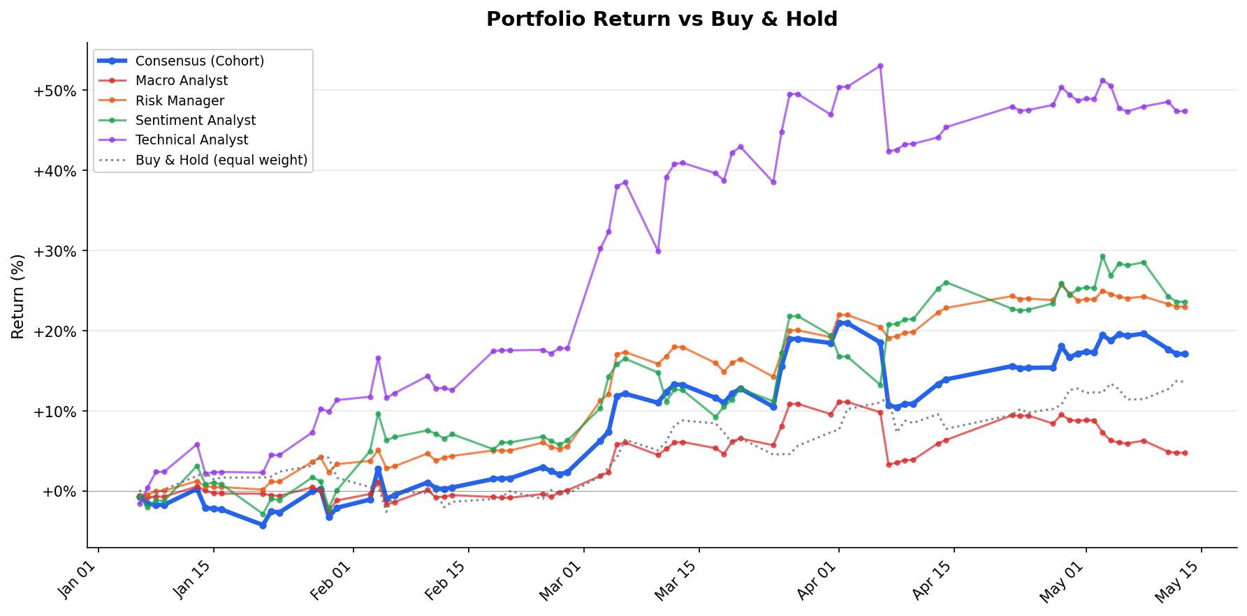 Per-agent cumulative P&L through 2026-05-13