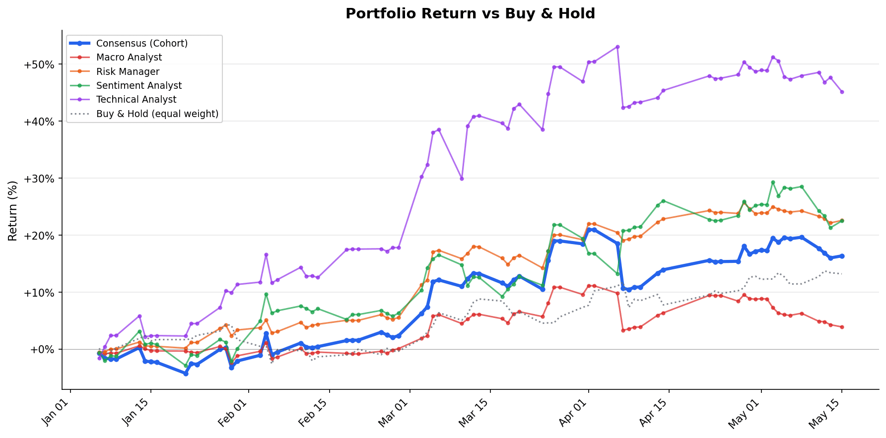 Per-agent cumulative P&L through 2026-05-15