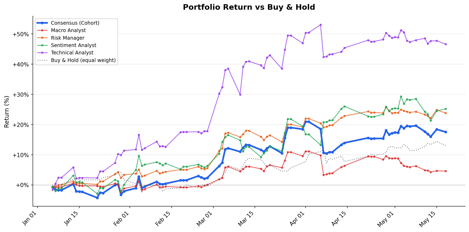 Per-agent cumulative P&L through 2026-05-18