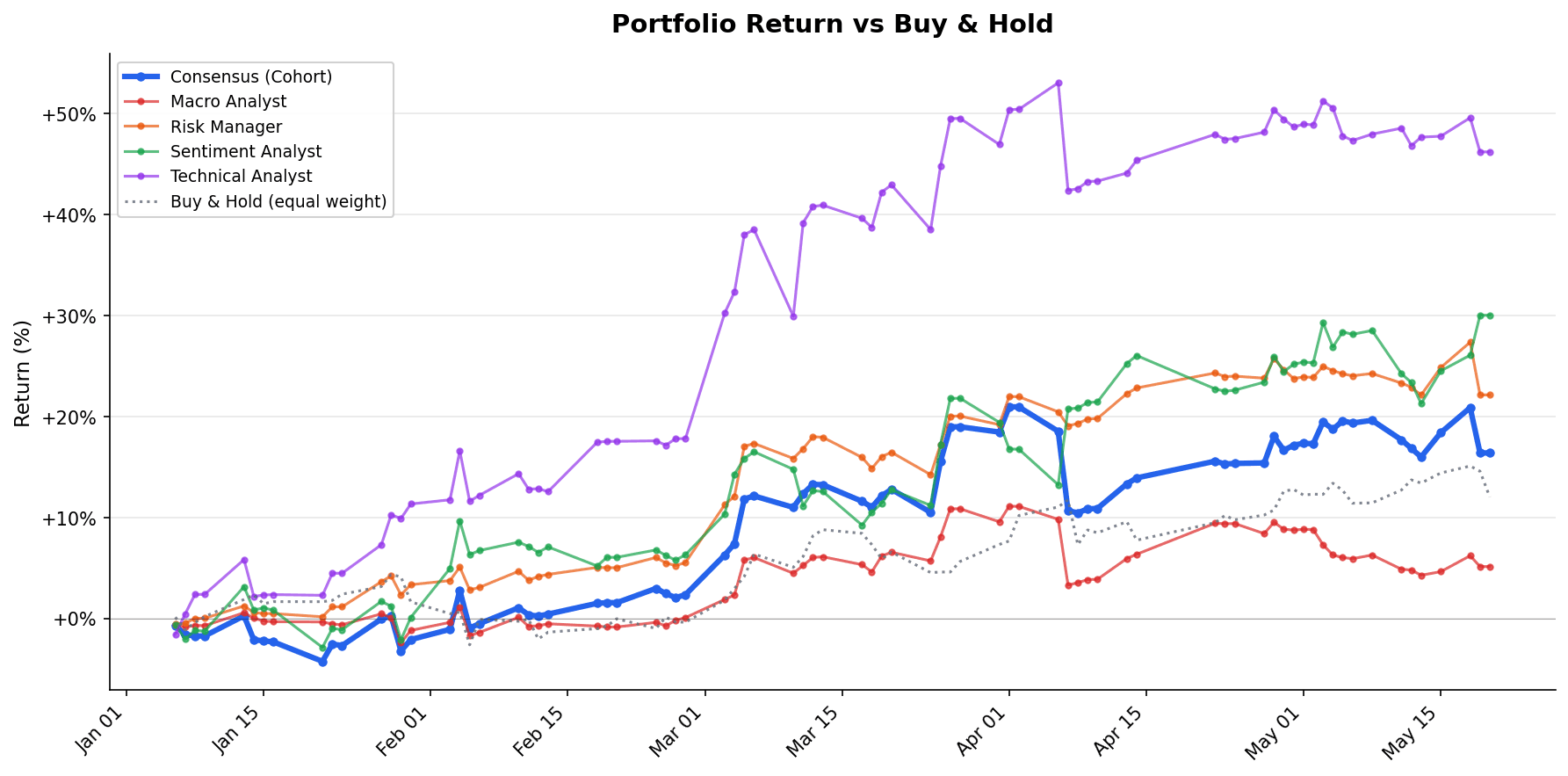Per-agent cumulative P&L through 2026-05-20