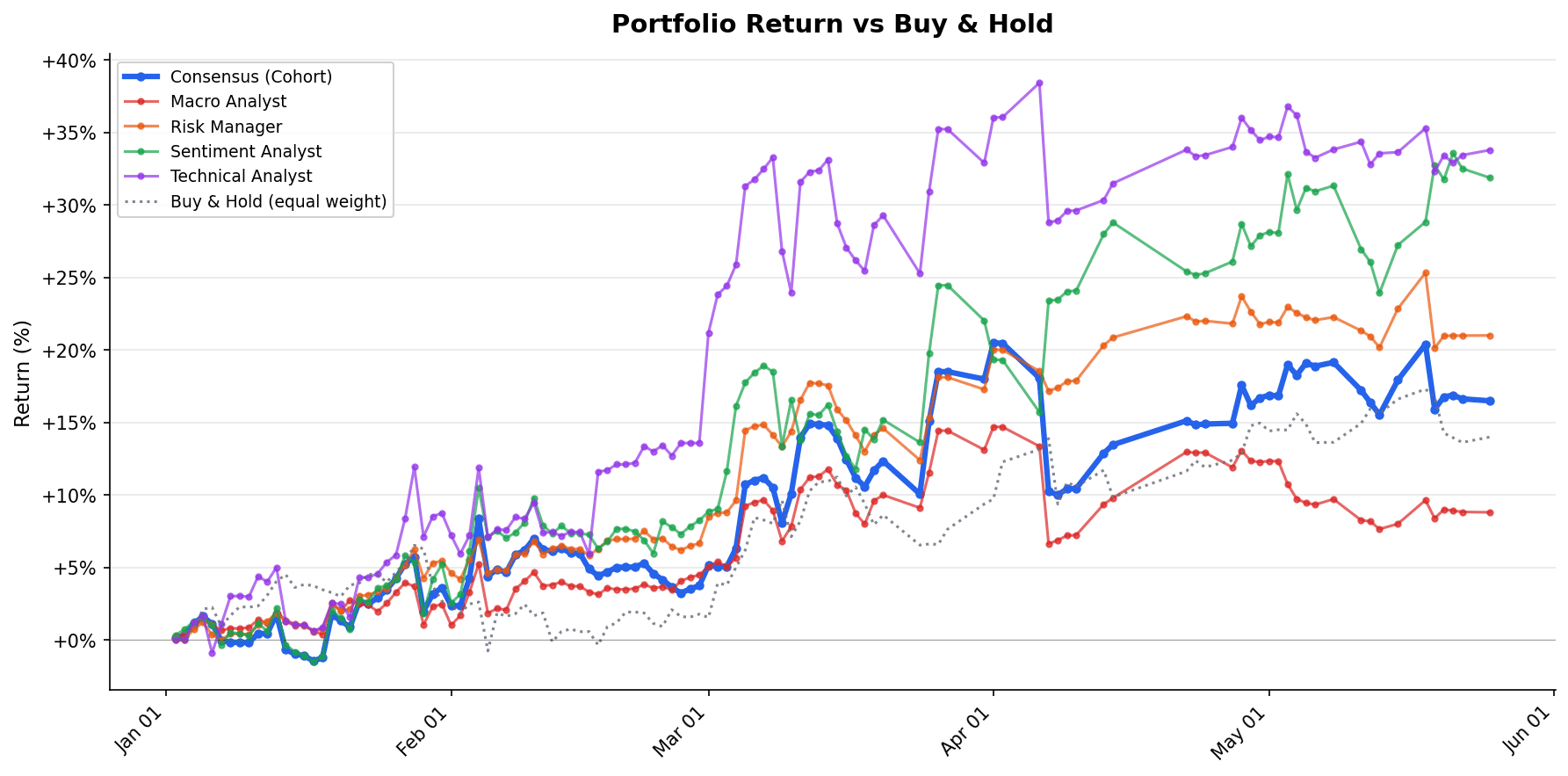 Per-agent cumulative P&L through 2026-05-25