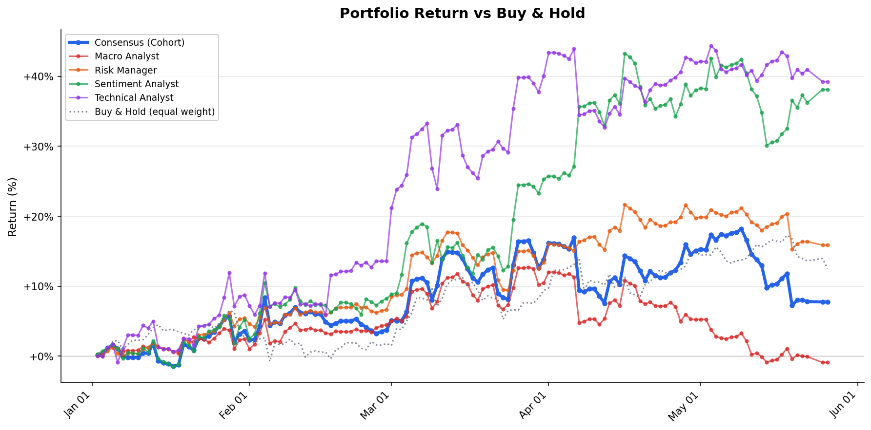 Per-agent cumulative P&L through 2026-05-26