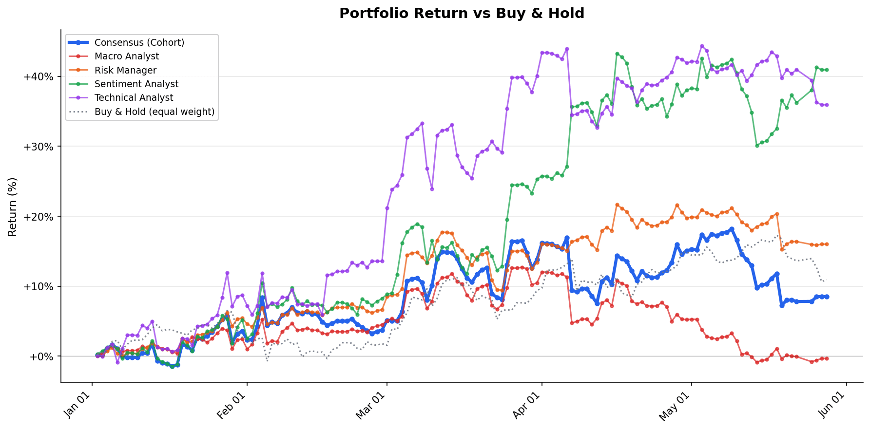Per-agent cumulative P&L through 2026-05-28