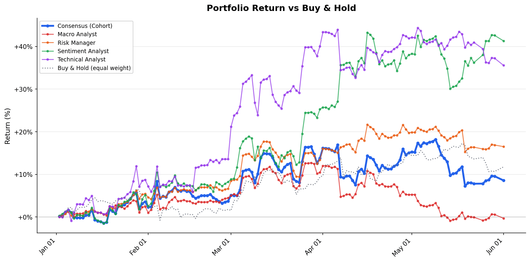 Per-agent cumulative P&L through 2026-06-01