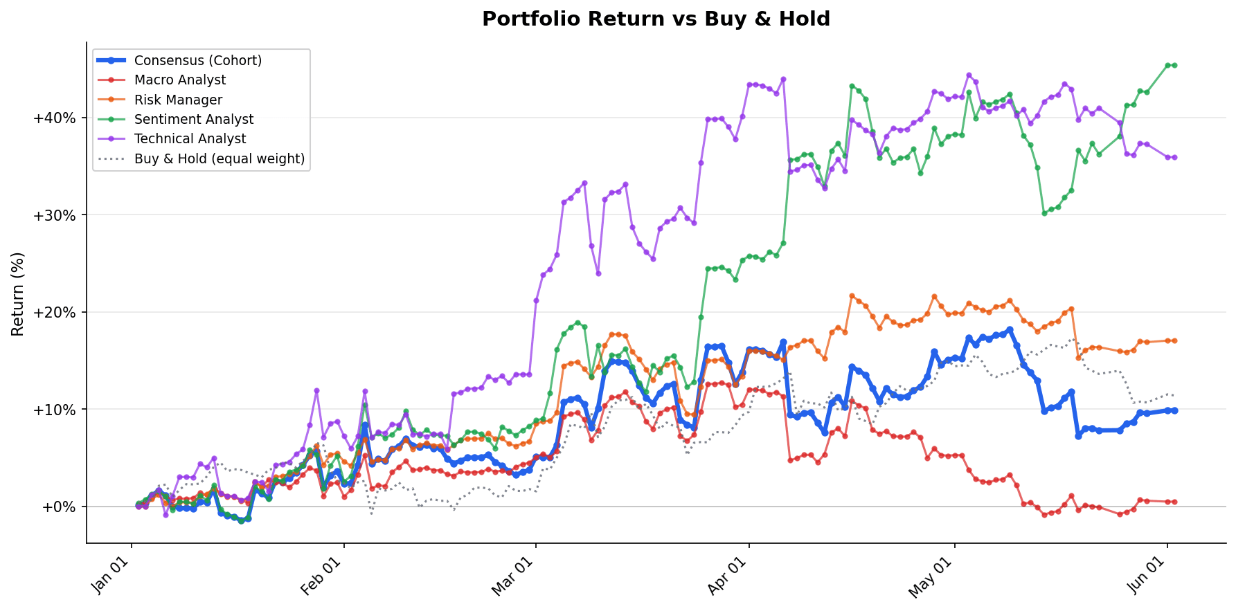Per-agent cumulative P&L through 2026-06-02