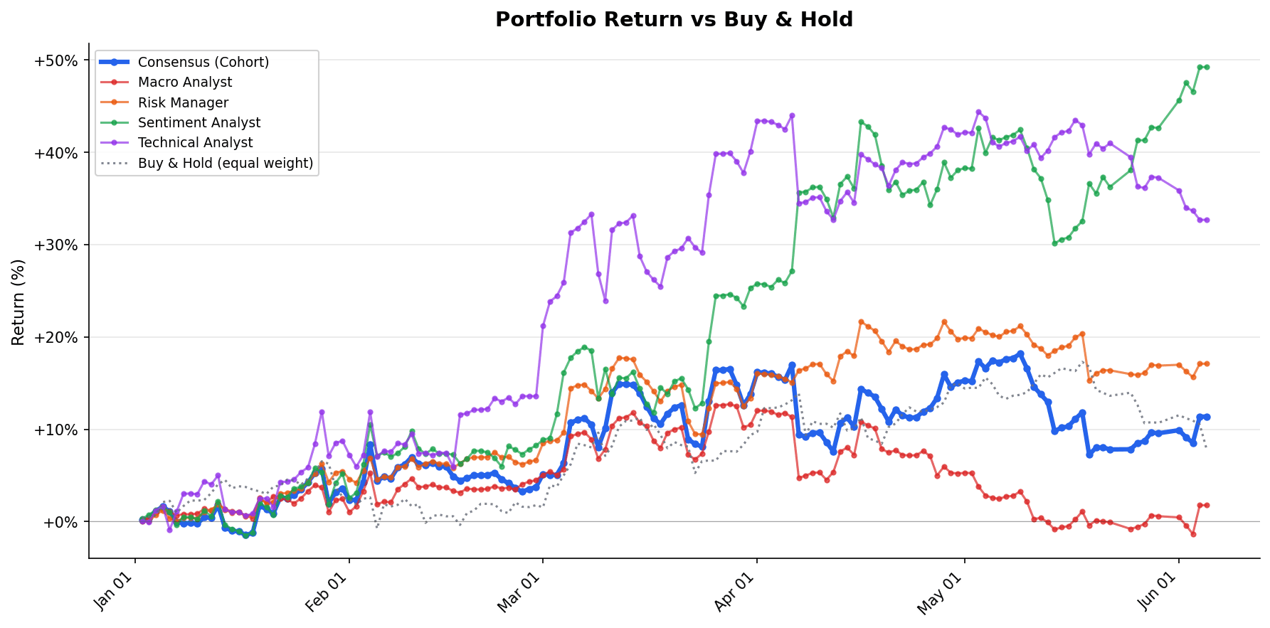 Per-agent cumulative P&L through 2026-06-05