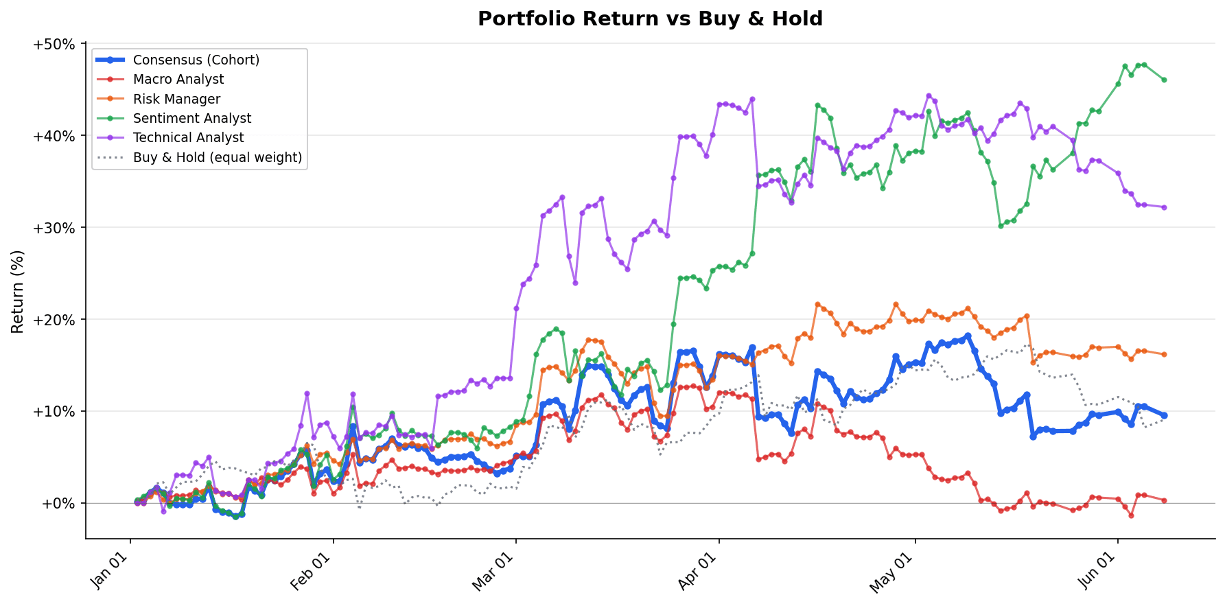 Per-agent cumulative P&L through 2026-06-08