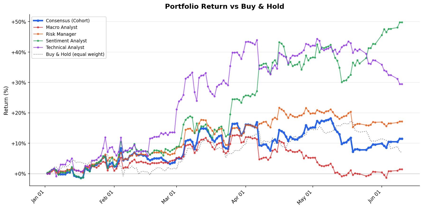 Per-agent cumulative P&L through 2026-06-10