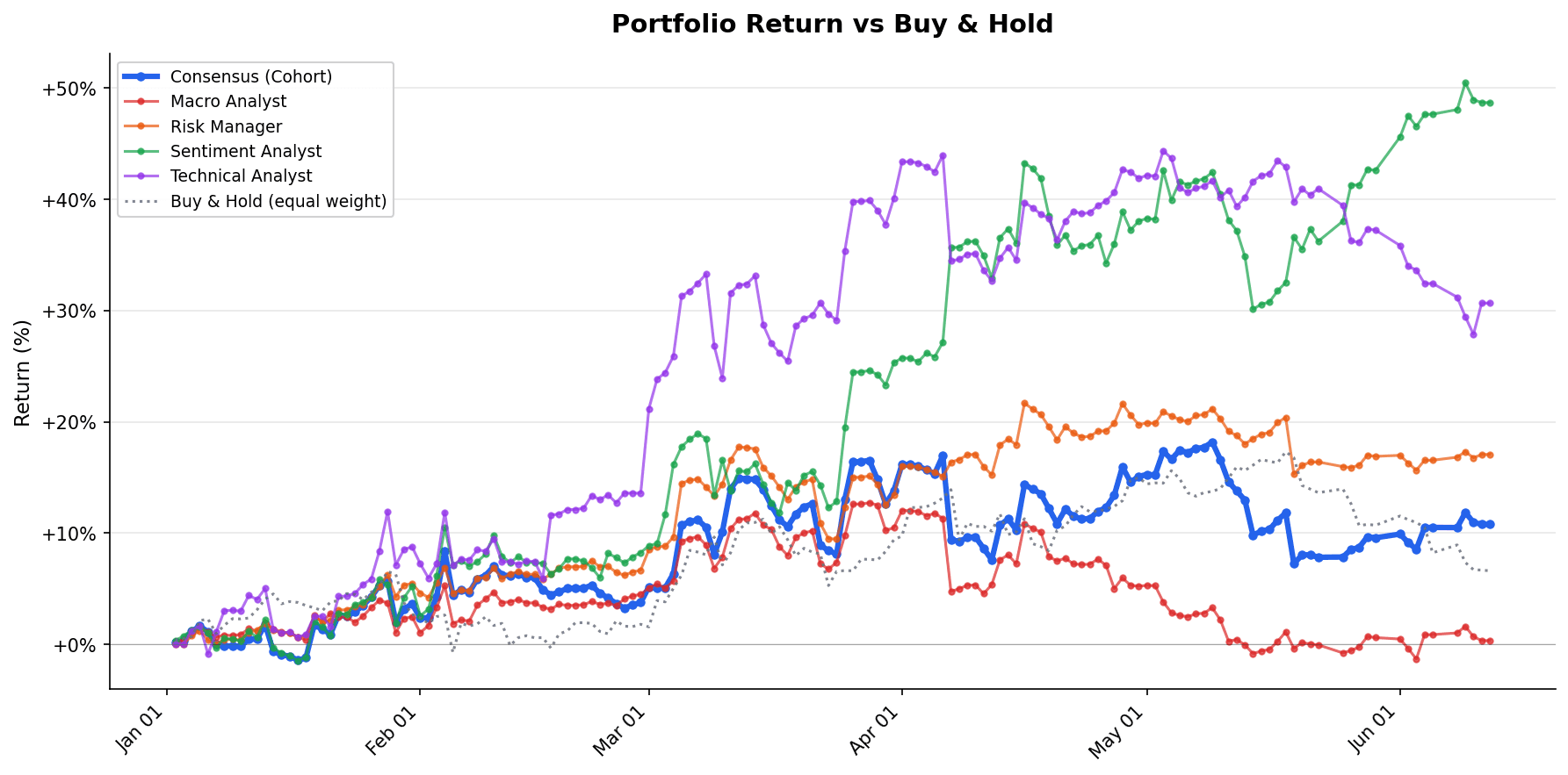 Per-agent cumulative P&L through 2026-06-12