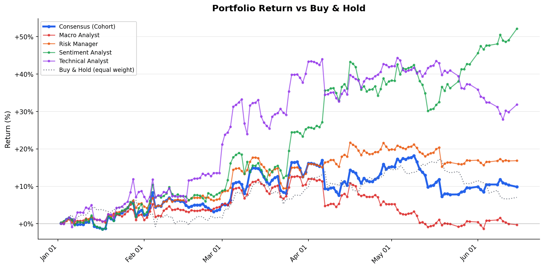 Per-agent cumulative P&L through 2026-06-15
