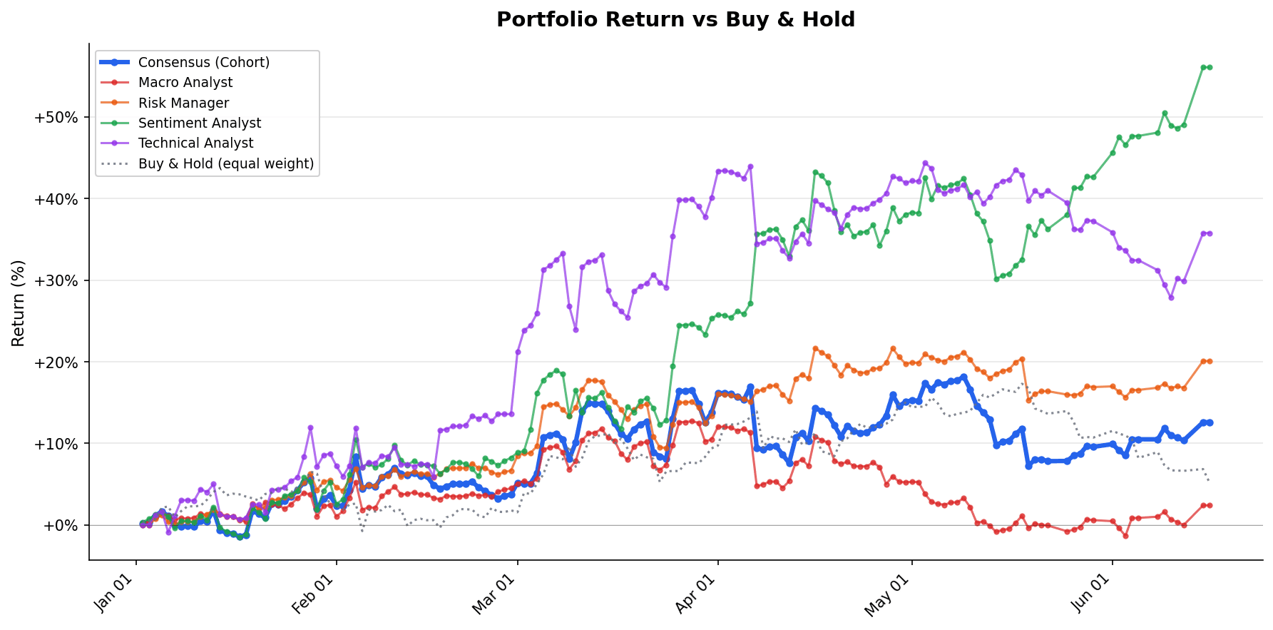 Per-agent cumulative P&L through 2026-06-16