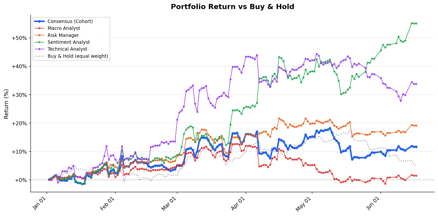Per-agent cumulative P&L through 2026-06-17