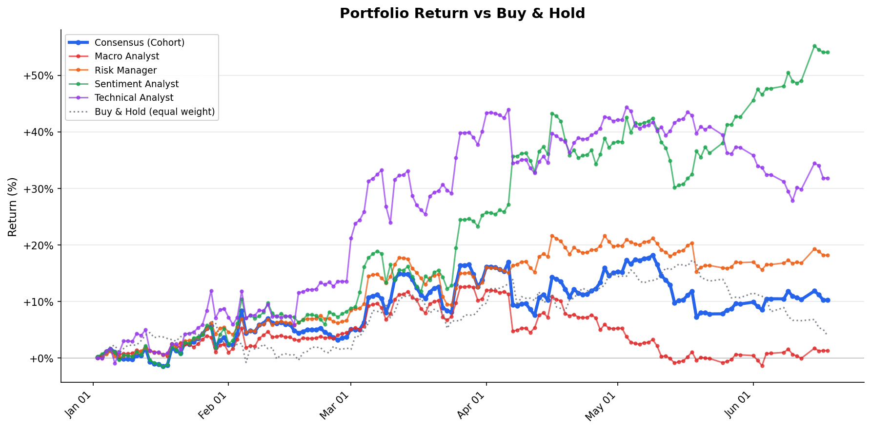 Per-agent cumulative P&L through 2026-06-18